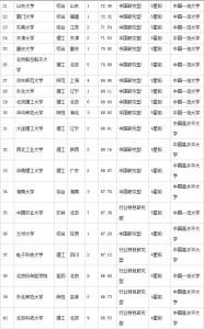 2015中国大学排行榜100强