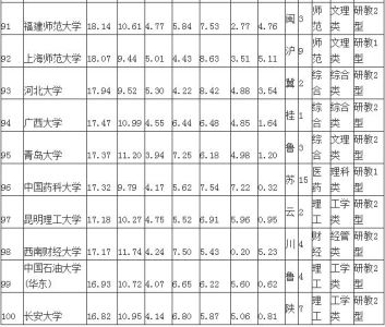 武书连2015中国大学综合实力100强
